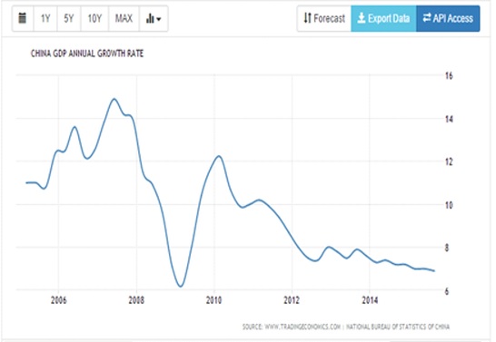 China GDP annual growth rate