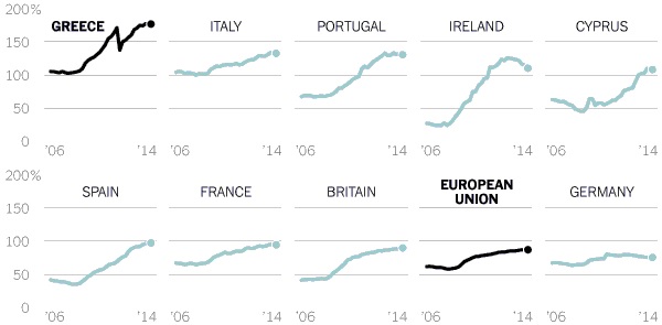 government debt of GDP end 2014