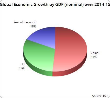 global economic growth by GDP