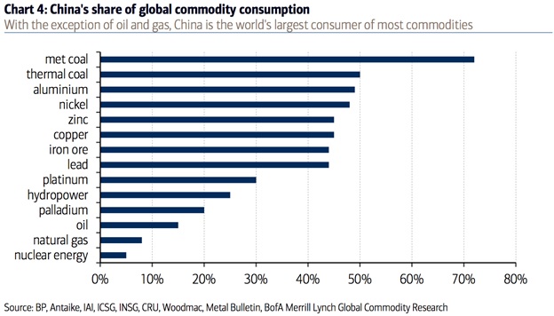 China's share of global commodity consumption