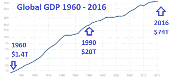 Global-GDP-1960-2016