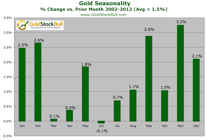 Silver Seasonality Chart