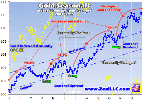 Gold Seasonal Chart 30 Years