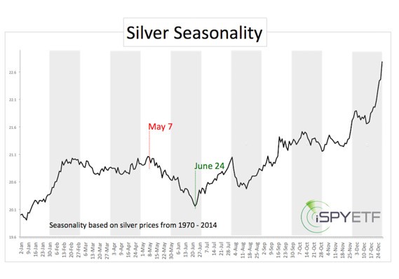 Silver Seasonality Chart