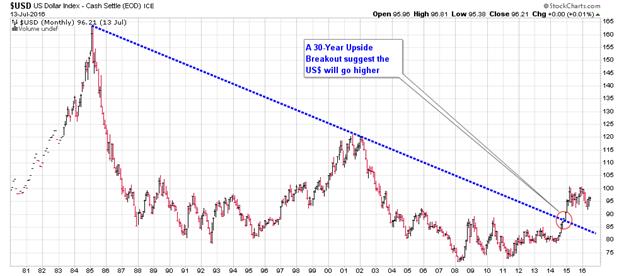 Us Dollar Index Chart 2017