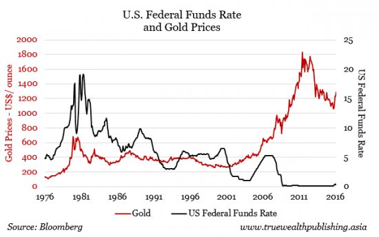 Gold In Dollar Chart