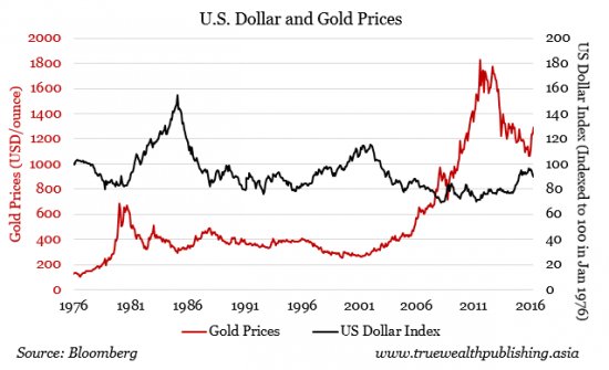 Us Dollar Index Live Chart Gold Price