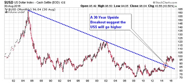 30 Year Gold Chart