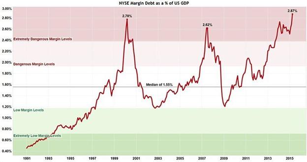 Nyse Stock Market Chart
