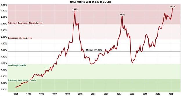 Stock Margin Debt Chart