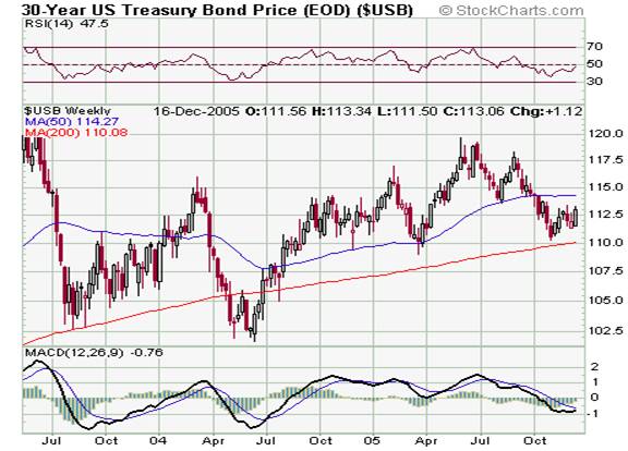 Enrico Orlandini bonds chart