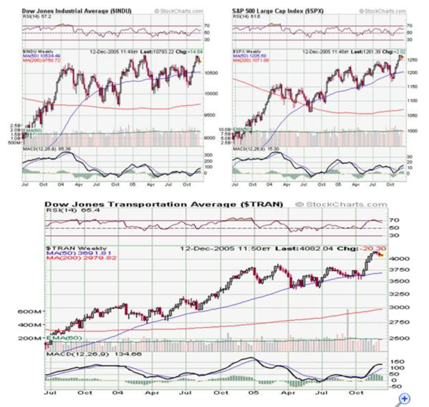 Dow Jones Chart