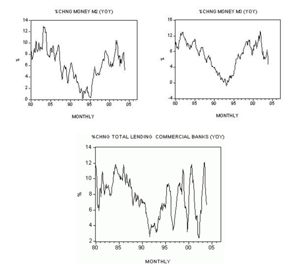 M3 Money Supply Chart