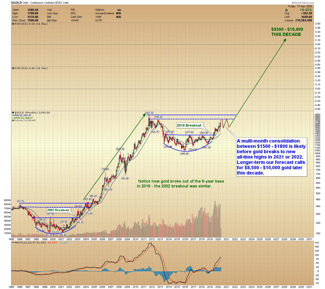Gold Price Forecast Metals & Miners Testing Critical Levels Gold Eagle