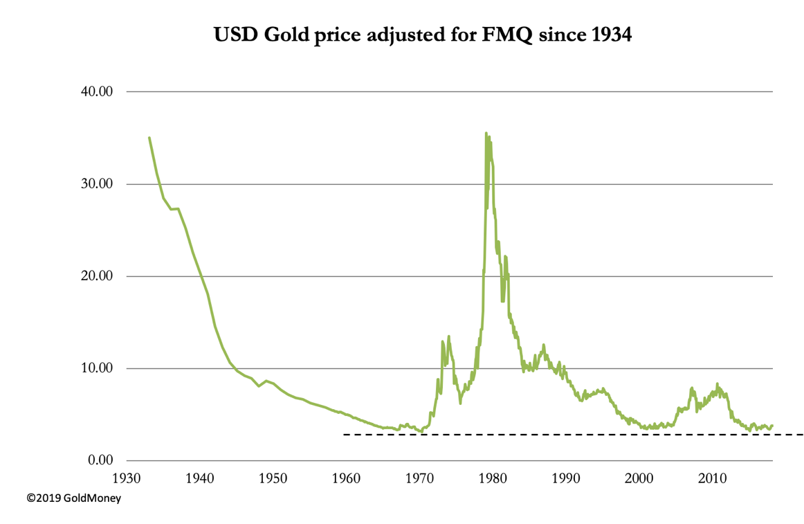 Цена золота на лондонской бирже в рублях. График золота с 1970 года. График золотом. Курс золота график с 1970. Стоимость золота 1970-1990 график.