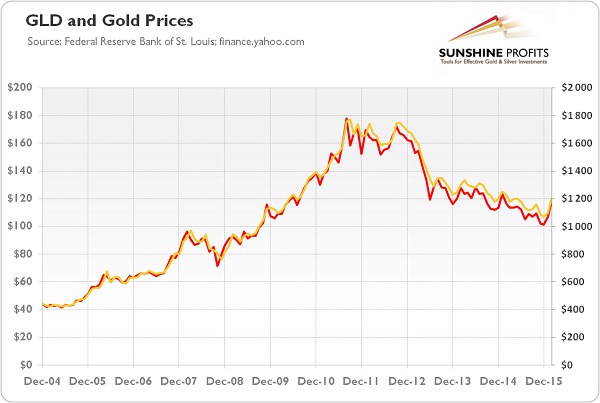 Spdr Gold Trust Price Chart