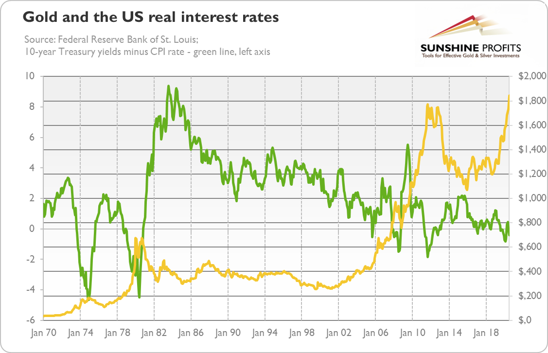 Gold Dollar And Rates A Correlated Story Gold Eagle