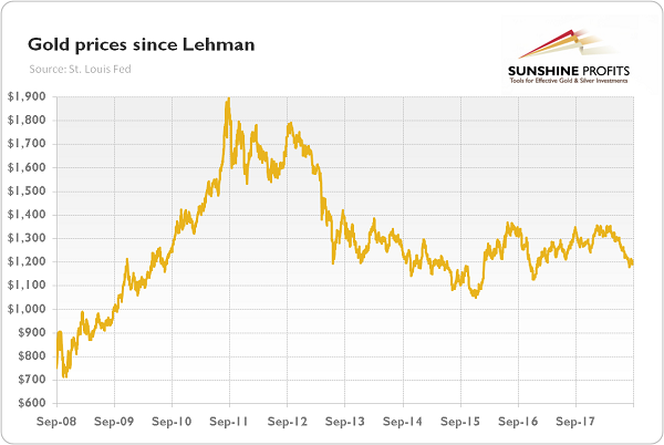 Gold Price Chart Last 10 Years