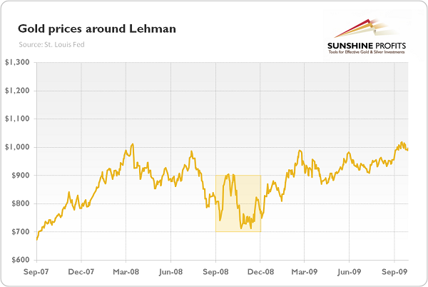 Gold Price In 2008 Chart