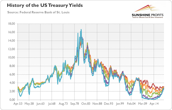 1 Year T Bill Chart