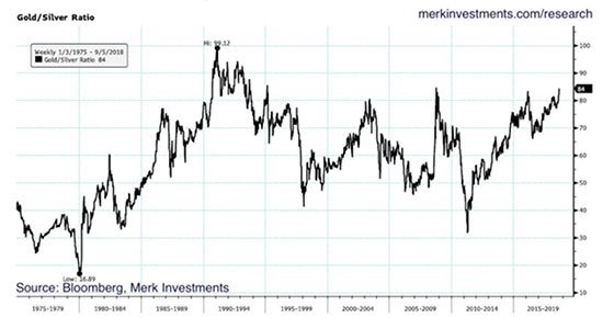 Gold Silver Ratio Long Term Chart