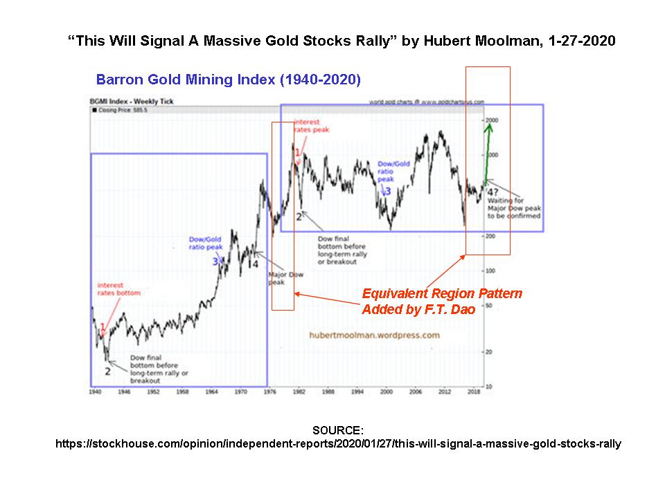 How High Will Gold Stocks Rise In 2020 – 2023? | Gold Eagle