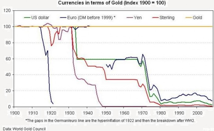Currencies chart