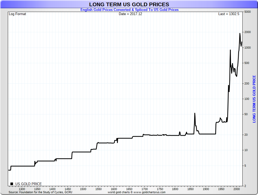 Silver Bullion Price History Chart