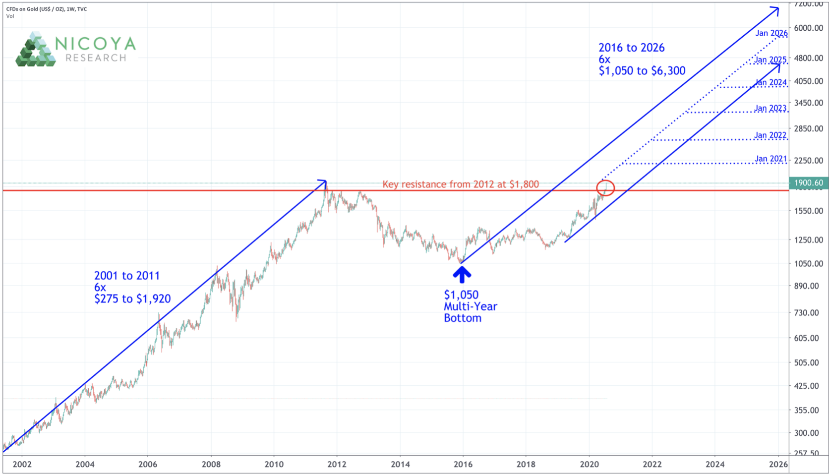 Gold Price Forecast 6,000 Gold on the Horizon Gold Eagle