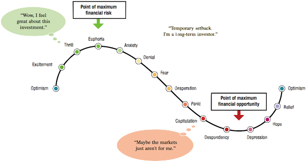 Stock Market Sentiment Chart