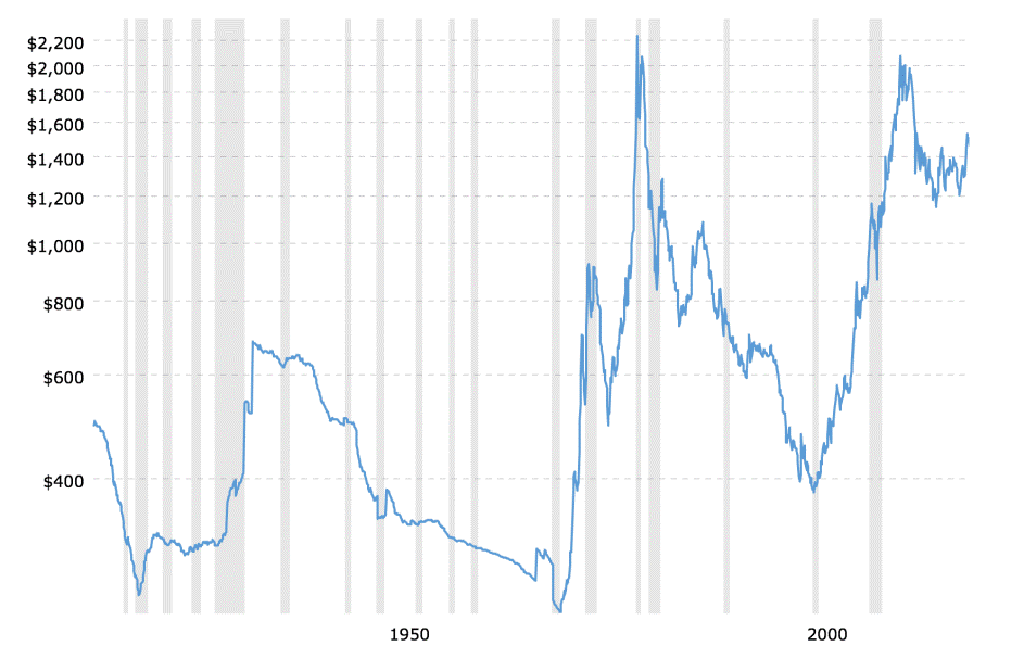 Value Of Gold Chart History