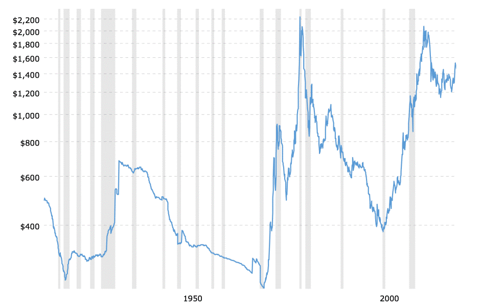 Gold Value Chart Today