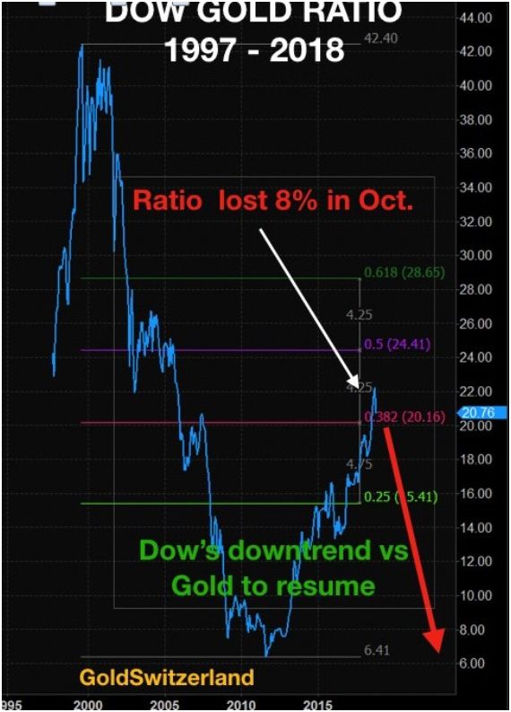 ratios SP 500- Dow jones contre l'or ou l'argent  Pd110218-8