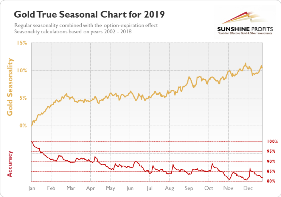 Gold Price Forecast Seasonalities And Topping Action Hints Gold Eagle