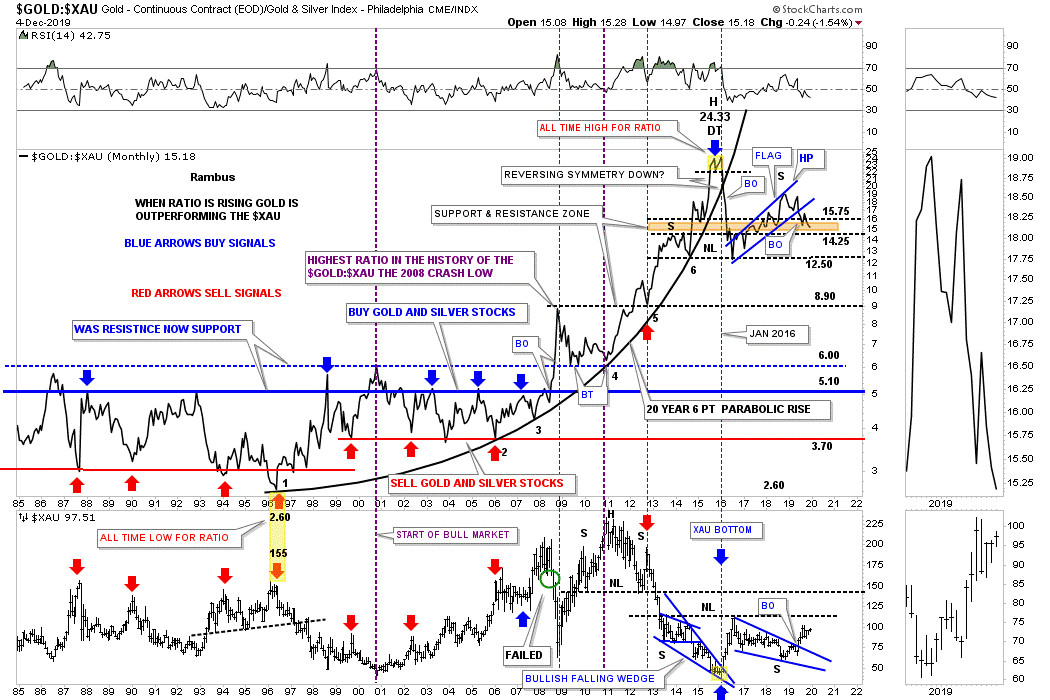 Ratio Chart