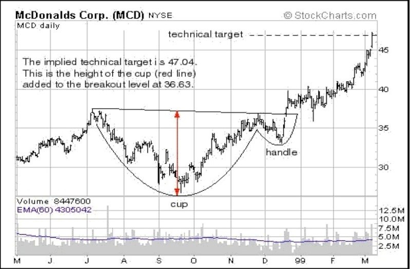 Gold’s Bullish Cup And Handle Pattern | Gold Eagle