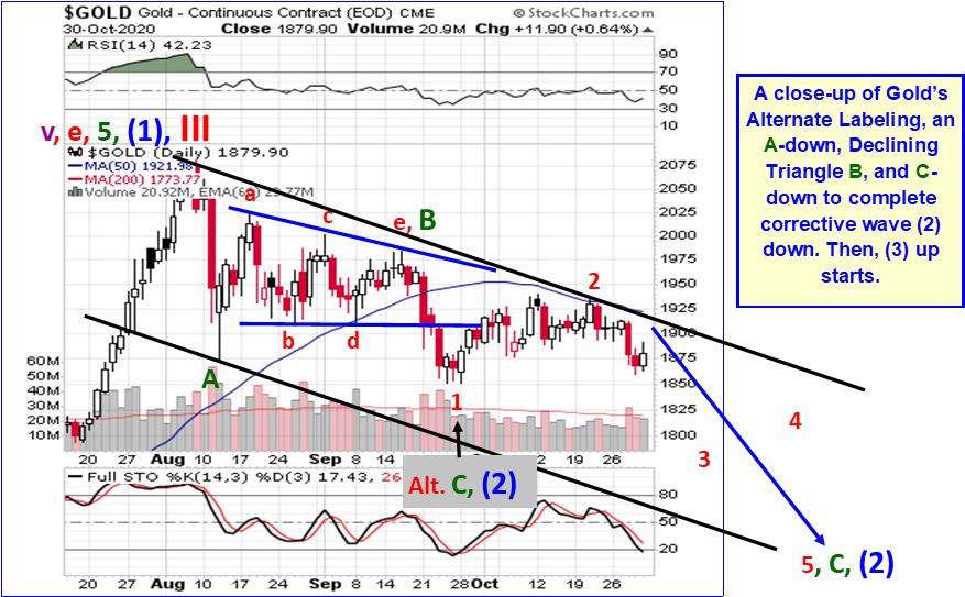 Where Is Gold Headed? Gold Eagle