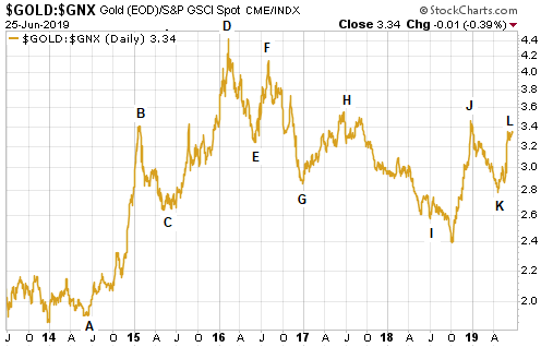 Spot Gold Price Daily Chart