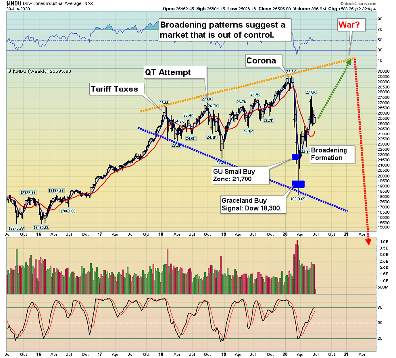 Gold Stock Markets And War Gold Eagle