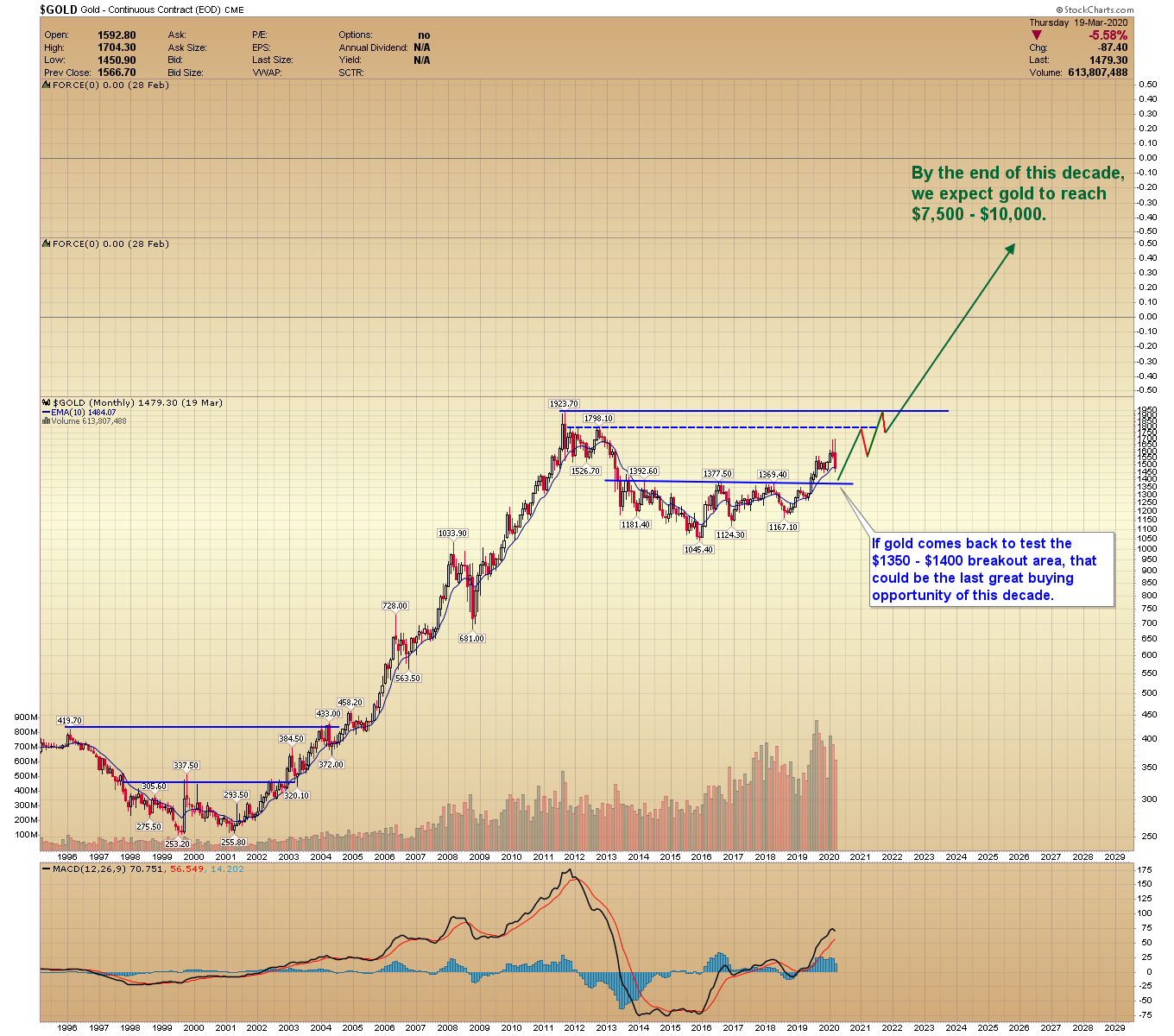 Gold Price Forecast 2020 The Shift Towards Precious Metals Has Begun