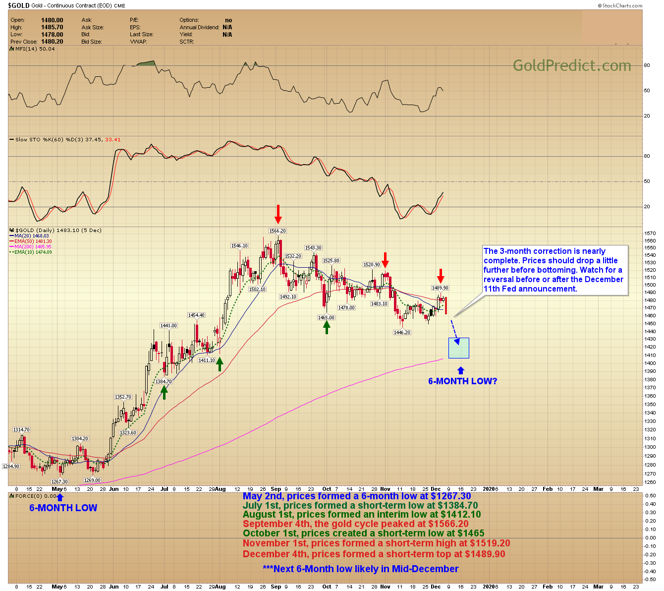 6 Month Gold Chart