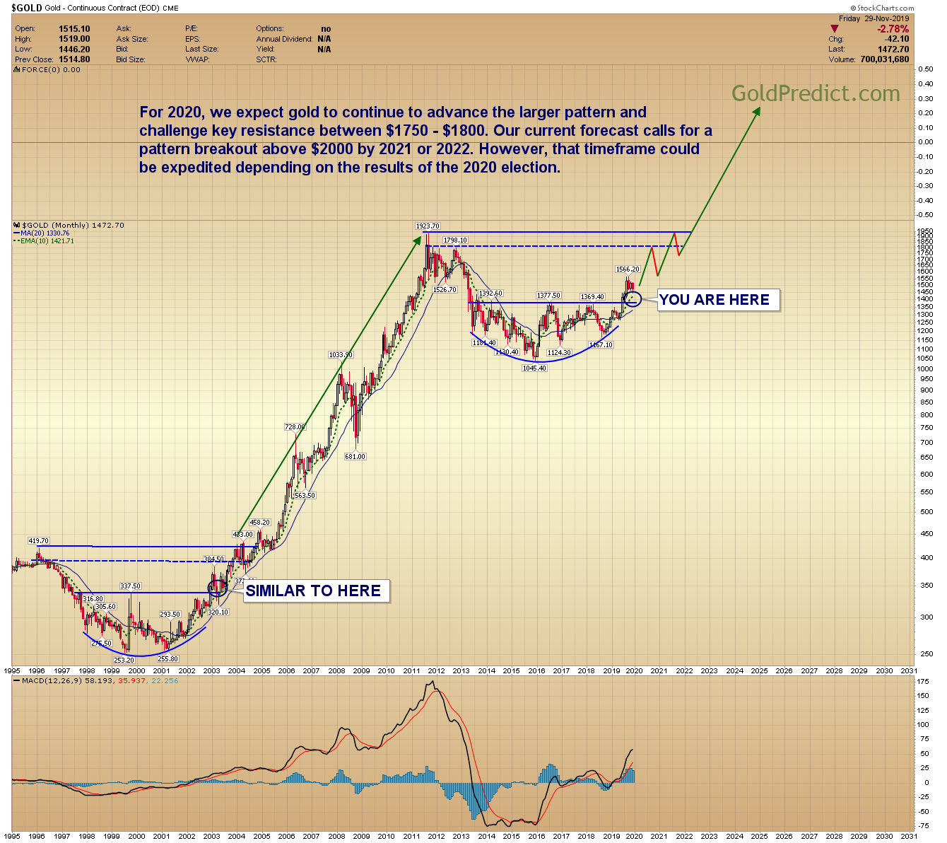 Gold Price Forecast Prices Approaching a December Bottom Gold Eagle