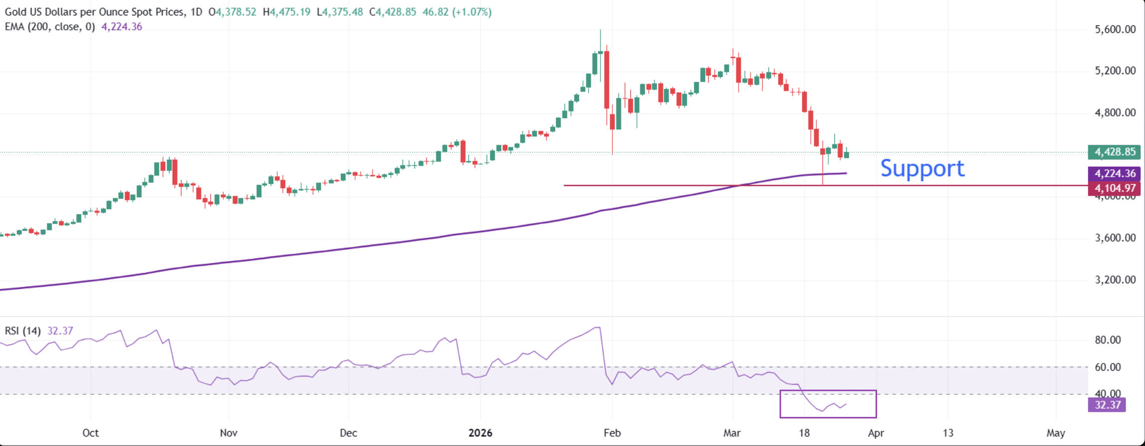gold technical analysis chart