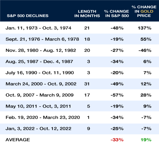 chart comparing gold prices during stock market declines