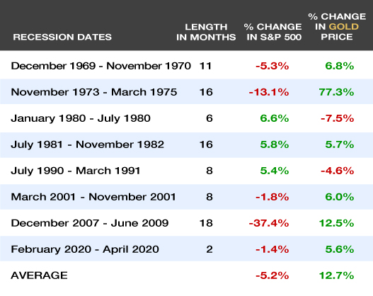 Comparison table of gold prices during US recessions