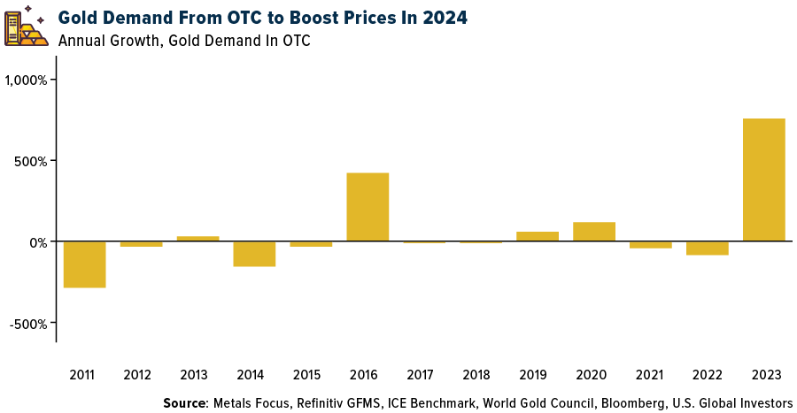 GOLD SWOT: Gold Demand Hit a Record Last Year and is Expected to Keep the  Trend in 2024 | Gold Eagle