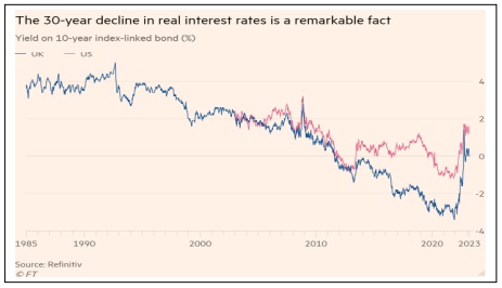 30-year decline in real interest rates chart