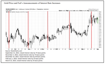 Gold and Fed Announcement of Interest Rate increases