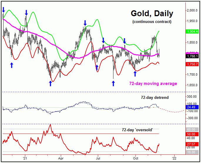 Прогноз цены на золото на неделю. Ец Gold. Kitko Forecast for Gold.