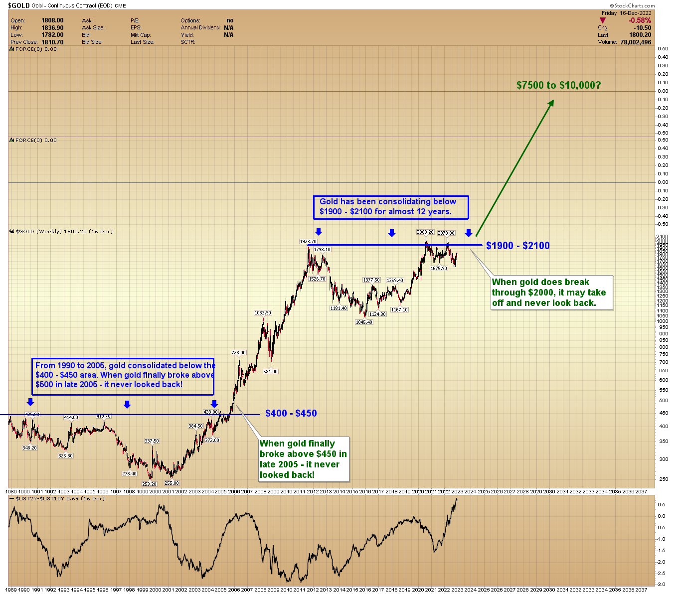 Золото график цены прогнозы. График. График доллара. График аналитики. Стоимость золота.